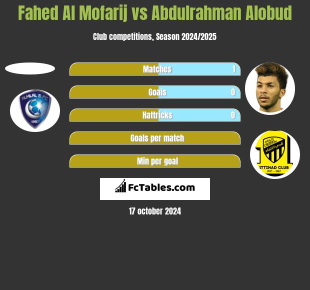 Fahed Al Mofarij vs Abdulrahman Alobud h2h player stats