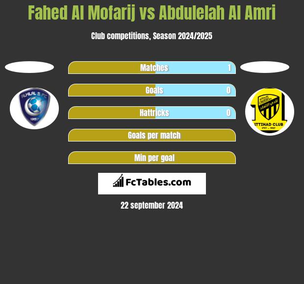 Fahed Al Mofarij vs Abdulelah Al Amri h2h player stats