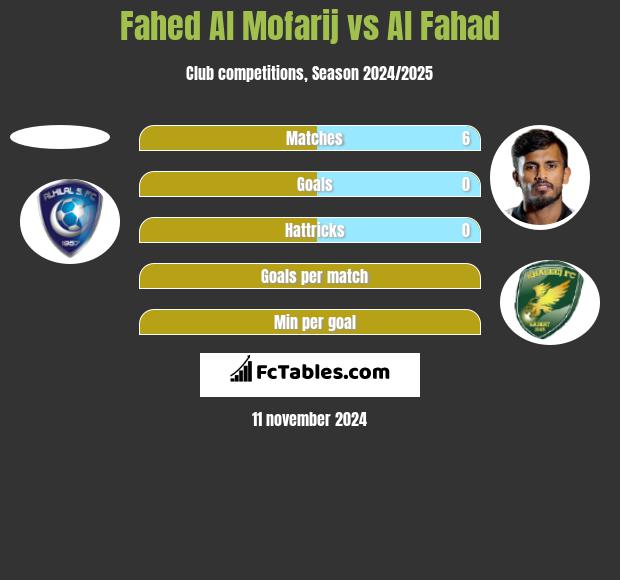 Fahed Al Mofarij vs Al Fahad h2h player stats