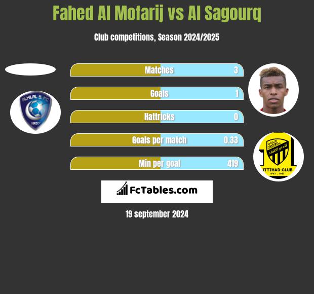 Fahed Al Mofarij vs Al Sagourq h2h player stats