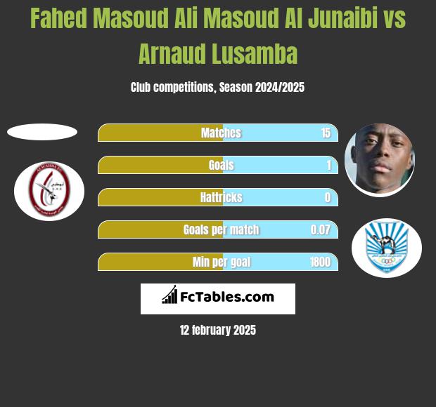 Fahed Masoud Ali Masoud Al Junaibi vs Arnaud Lusamba h2h player stats