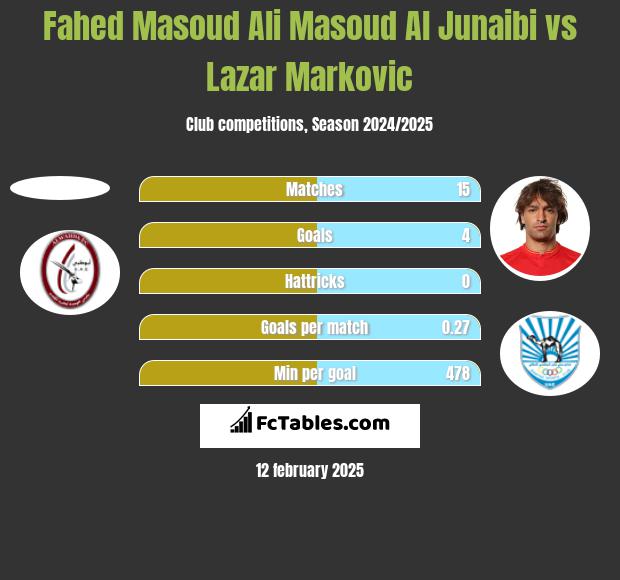 Fahed Masoud Ali Masoud Al Junaibi vs Lazar Markovic h2h player stats