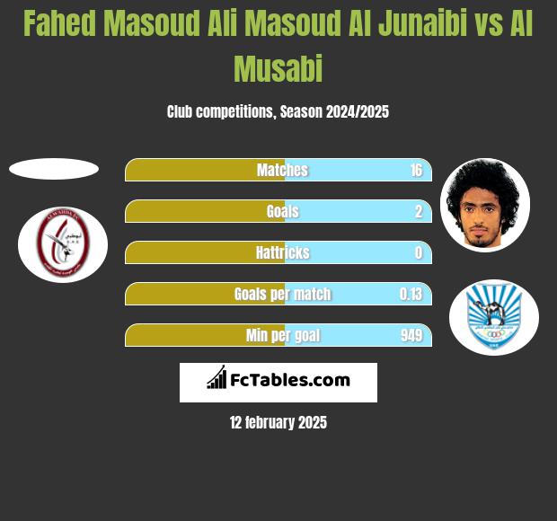 Fahed Masoud Ali Masoud Al Junaibi vs Al Musabi h2h player stats