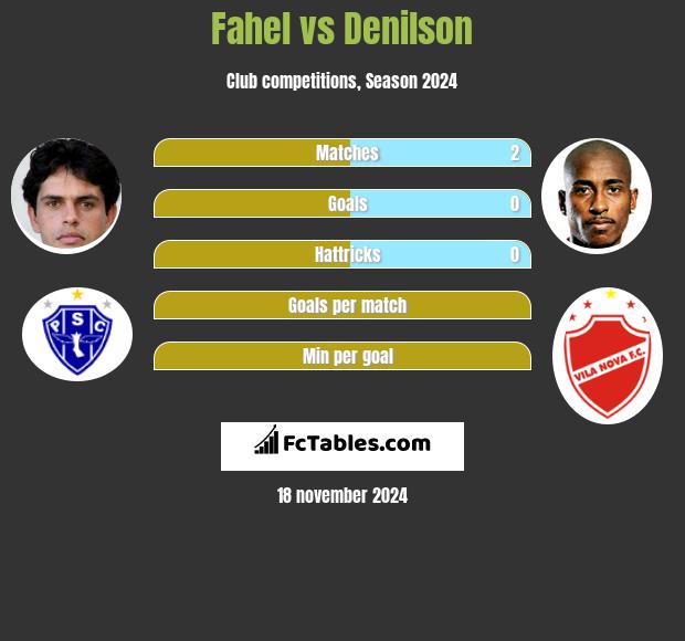 Fahel vs Denilson h2h player stats