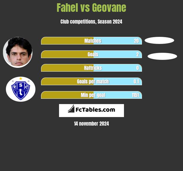 Fahel vs Geovane h2h player stats