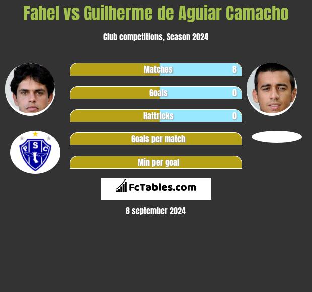 Fahel vs Guilherme de Aguiar Camacho h2h player stats