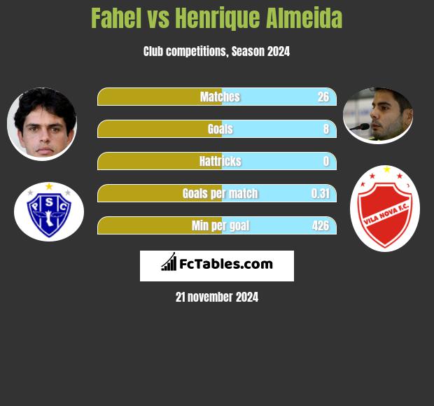 Fahel vs Henrique Almeida h2h player stats