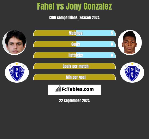 Fahel vs Jony Gonzalez h2h player stats