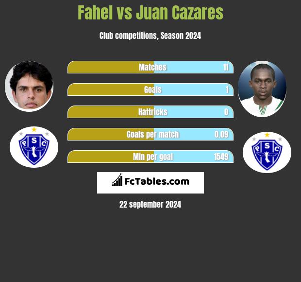 Fahel vs Juan Cazares h2h player stats