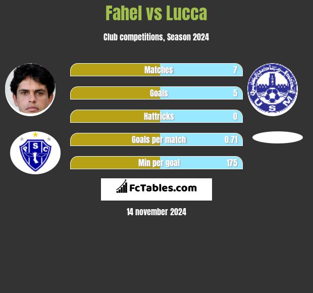 Fahel vs Lucca h2h player stats