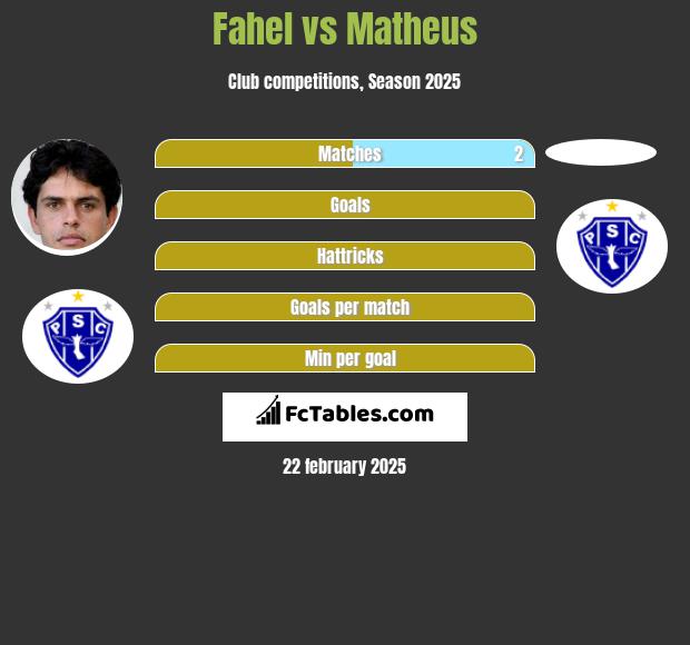 Fahel vs Matheus h2h player stats