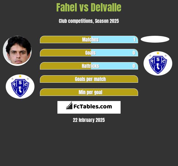 Fahel vs Delvalle h2h player stats