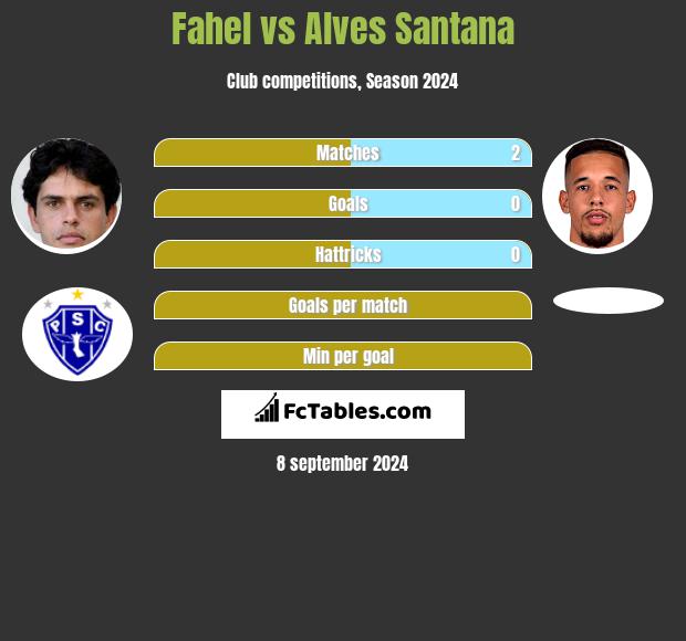 Fahel vs Alves Santana h2h player stats