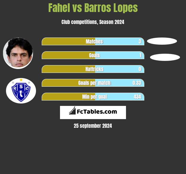 Fahel vs Barros Lopes h2h player stats