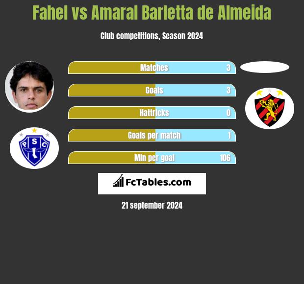 Fahel vs Amaral Barletta de Almeida h2h player stats