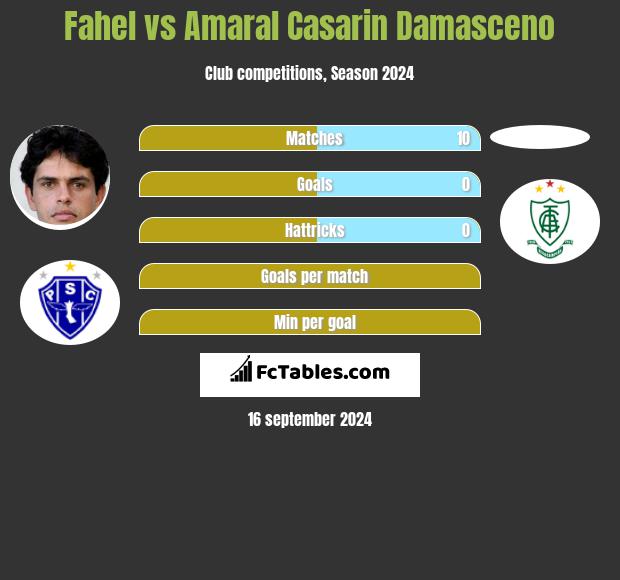 Fahel vs Amaral Casarin Damasceno h2h player stats