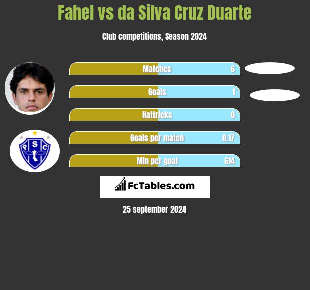 Fahel vs da Silva Cruz Duarte h2h player stats