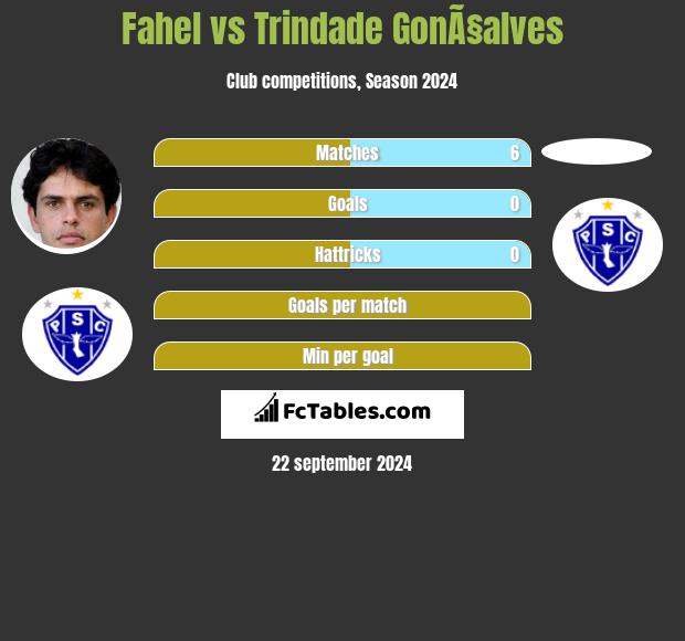 Fahel vs Trindade GonÃ§alves h2h player stats