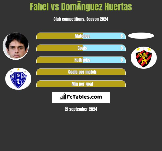 Fahel vs DomÃ­nguez Huertas h2h player stats