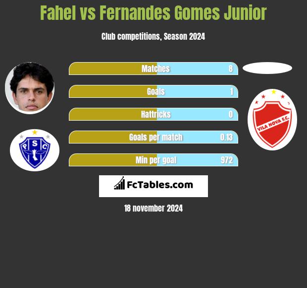 Fahel vs Fernandes Gomes Junior h2h player stats