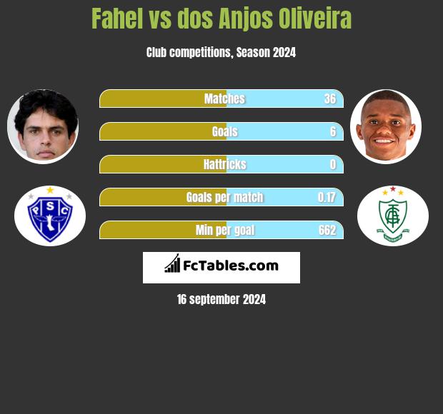 Fahel vs dos Anjos Oliveira h2h player stats