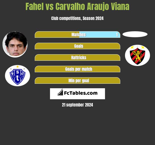 Fahel vs Carvalho Araujo Viana h2h player stats