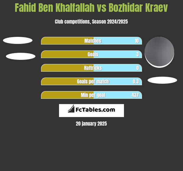 Fahid Ben Khalfallah vs Bozhidar Kraev h2h player stats