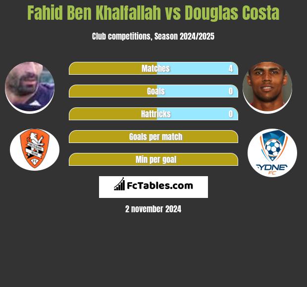 Fahid Ben Khalfallah vs Douglas Costa h2h player stats