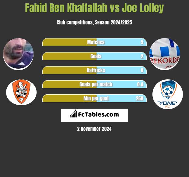 Fahid Ben Khalfallah vs Joe Lolley h2h player stats