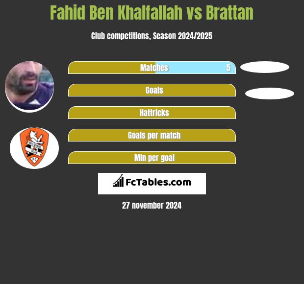 Fahid Ben Khalfallah vs Brattan h2h player stats