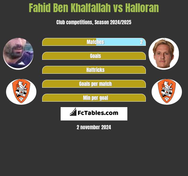 Fahid Ben Khalfallah vs Halloran h2h player stats