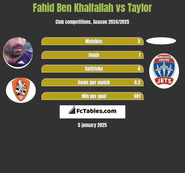 Fahid Ben Khalfallah vs Taylor h2h player stats