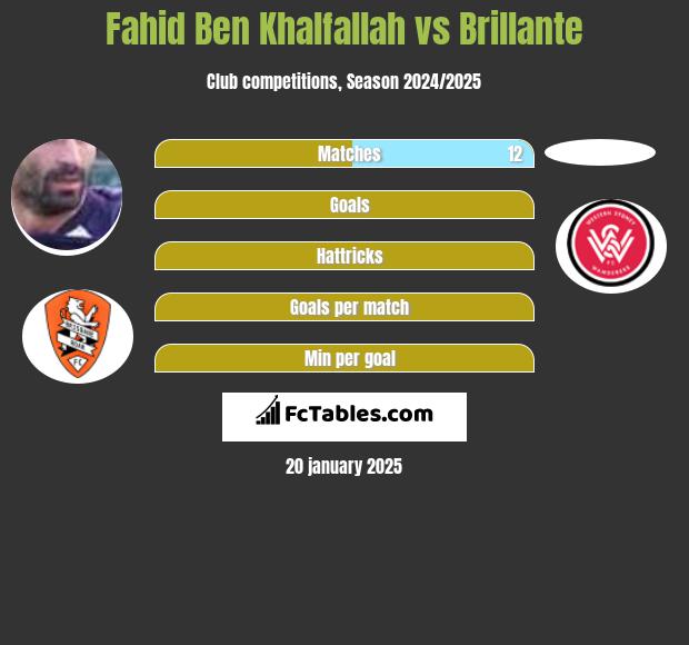 Fahid Ben Khalfallah vs Brillante h2h player stats