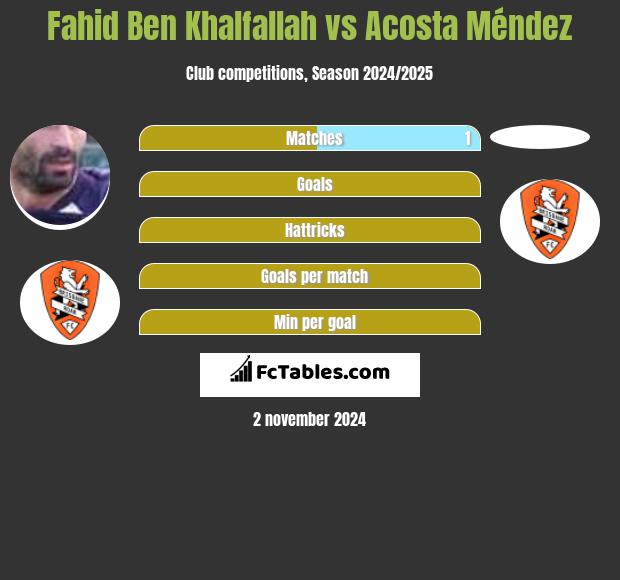 Fahid Ben Khalfallah vs Acosta Méndez h2h player stats