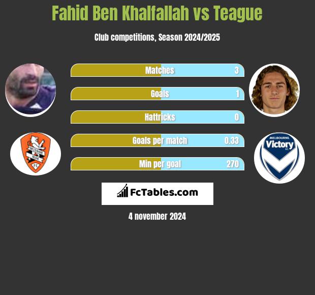 Fahid Ben Khalfallah vs Teague h2h player stats