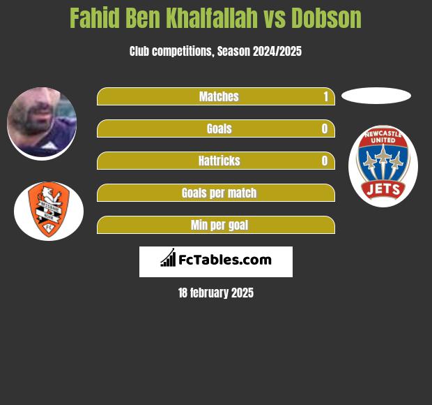 Fahid Ben Khalfallah vs Dobson h2h player stats