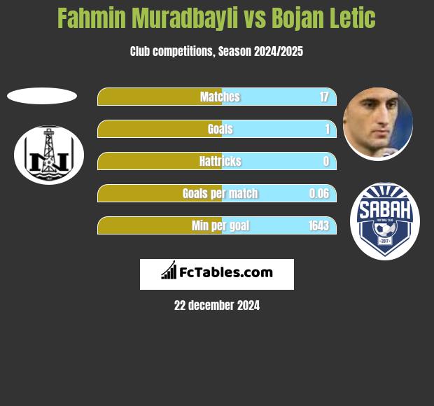 Fahmin Muradbayli vs Bojan Letic h2h player stats