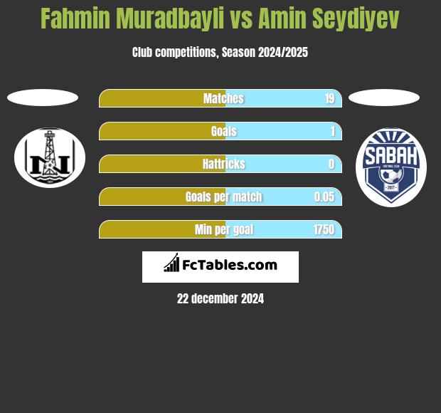 Fahmin Muradbayli vs Amin Seydiyev h2h player stats