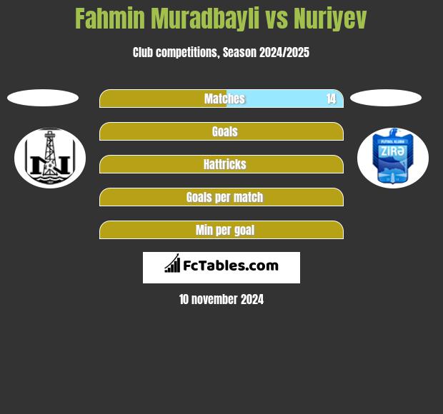 Fahmin Muradbayli vs Nuriyev h2h player stats