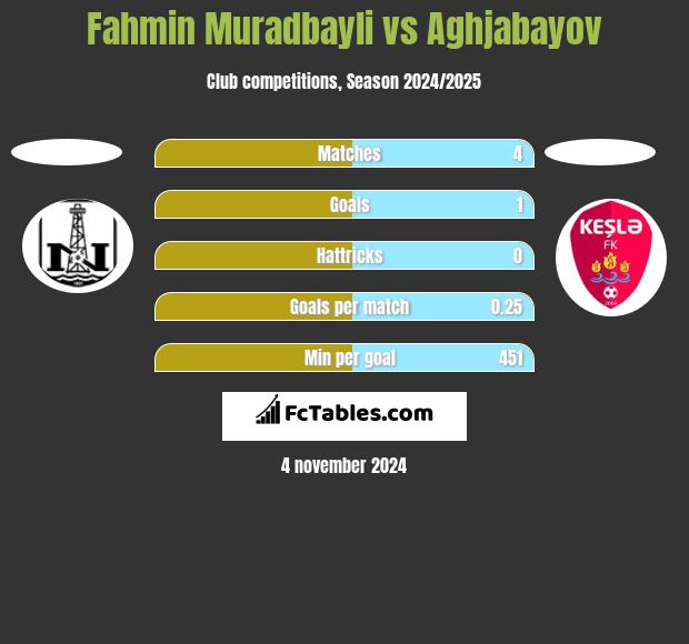 Fahmin Muradbayli vs Aghjabayov h2h player stats