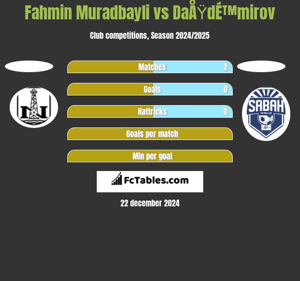 Fahmin Muradbayli vs DaÅŸdÉ™mirov h2h player stats