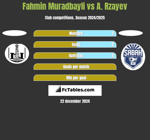 Fahmin Muradbayli vs A. Rzayev h2h player stats