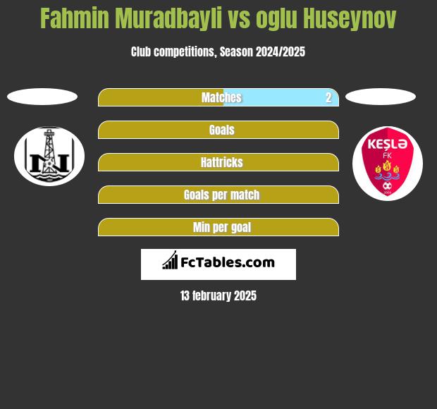 Fahmin Muradbayli vs oglu Huseynov h2h player stats