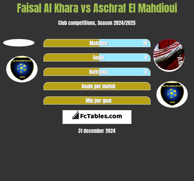 Faisal Al Khara vs Aschraf El Mahdioui h2h player stats