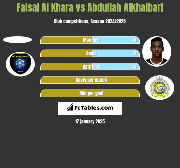 Faisal Al Khara vs Abdullah Alkhaibari h2h player stats