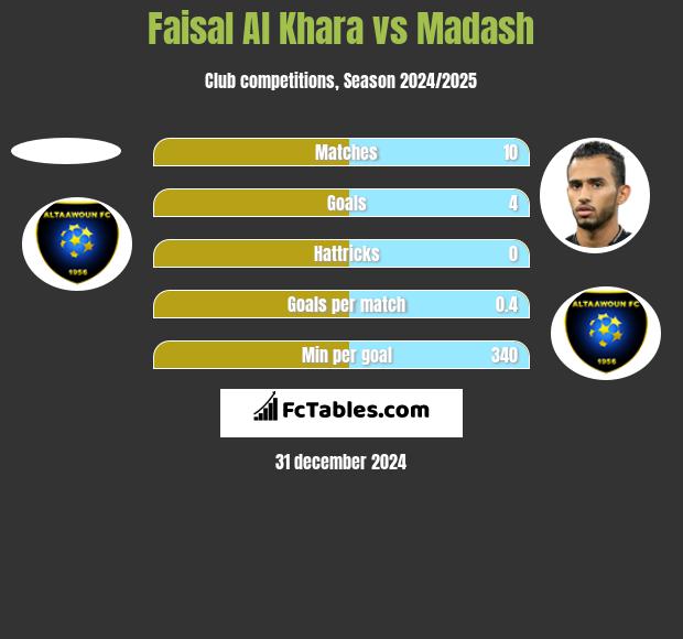 Faisal Al Khara vs Madash h2h player stats