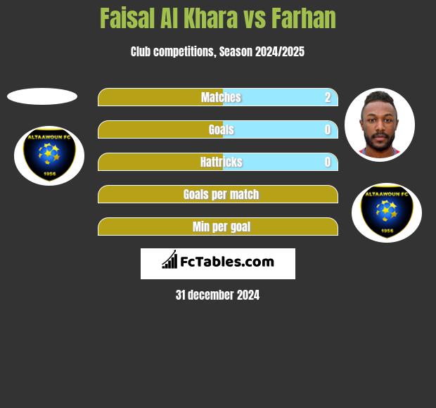 Faisal Al Khara vs Farhan h2h player stats