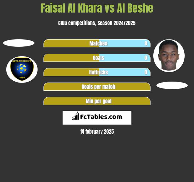 Faisal Al Khara vs Al Beshe h2h player stats