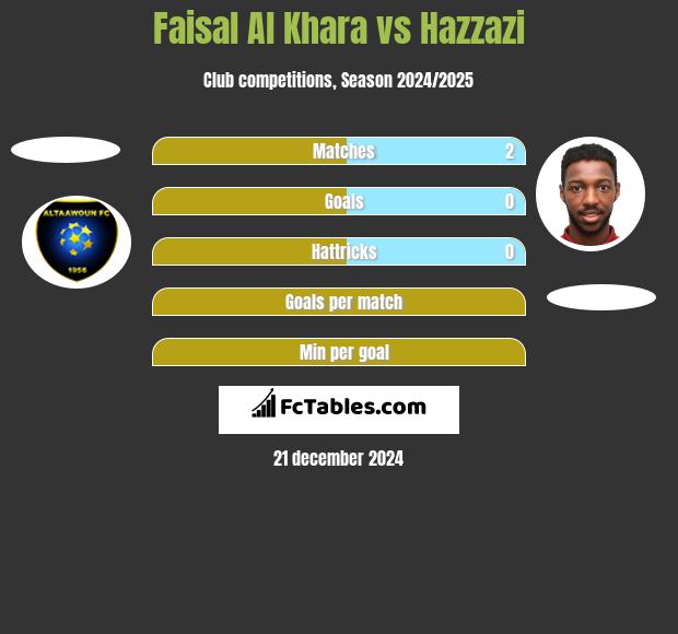 Faisal Al Khara vs Hazzazi h2h player stats