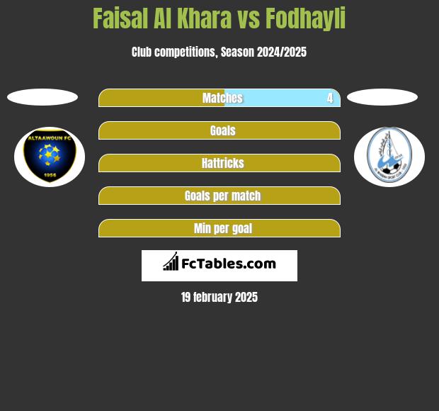 Faisal Al Khara vs Fodhayli h2h player stats